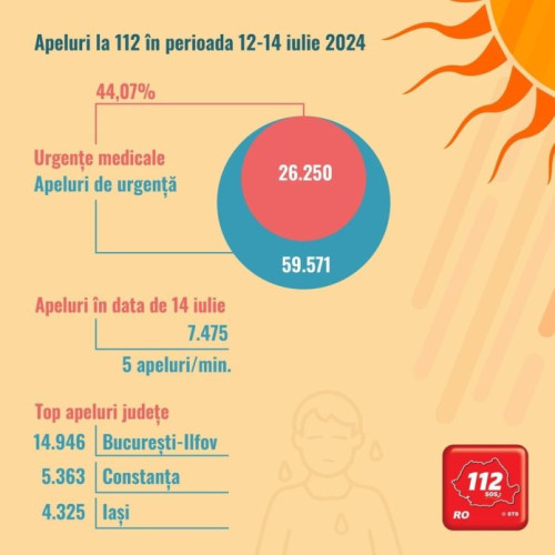 Valul de caniculă a provocat un număr record de apeluri la 112