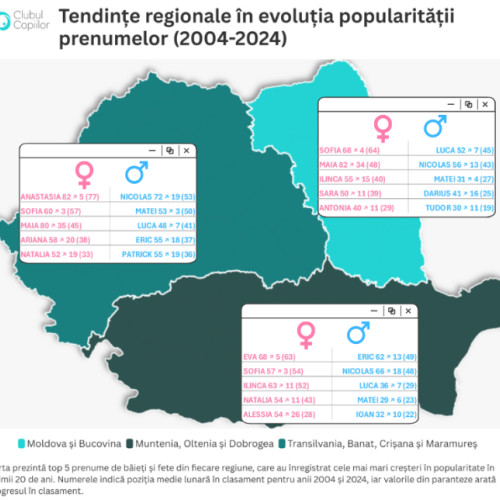 Evoluția numelui copilului – o reflecție a societății românești