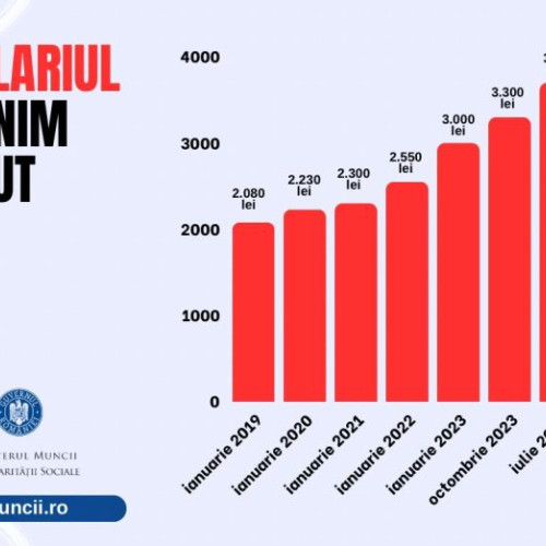 Guvernul aprobă creșterea salariului minim la 3.700 lei din iulie 2024